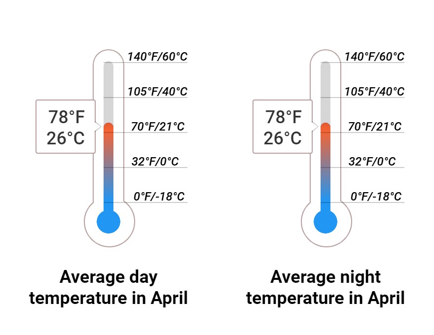 Average temperature